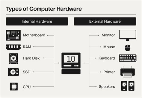 Image result for Diagram of Types of Computer