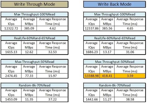 Image result for Cache Writing Types Write Back Write Through