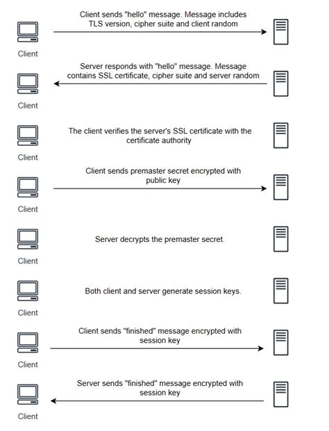 Image result for SSL Handshake Process vs TLS Handshake Process