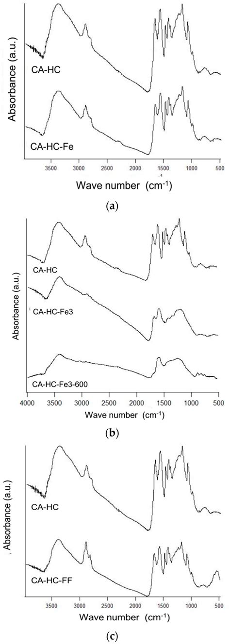Magnetic Behavior of Carbon Materials Made from Biomass by Fe-Assisted ...