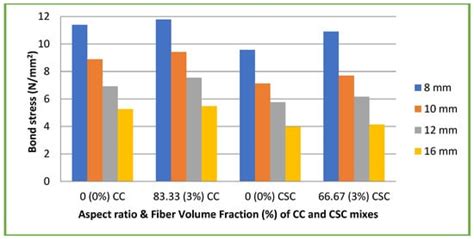 Optimization of Coconut Fiber in Coconut Shell Concrete and Its ...