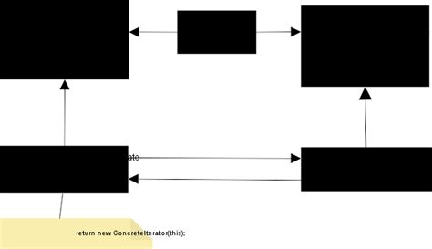 Image result for CArray Iterator