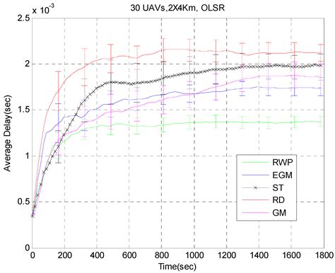 Unmanned Aerial ad Hoc Networks: Simulation-Based Evaluation of Entity ...