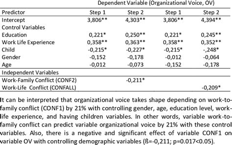 Hierarchical Regression APA 的图像结果