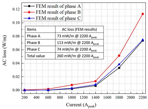 Performance Analysis of Real-Scale 23 kV/60 MVA Class Tri-Axial HTS ...