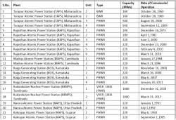 Nuclear Power Plants in India - Science and Technology for UPSC CSE PDF ...