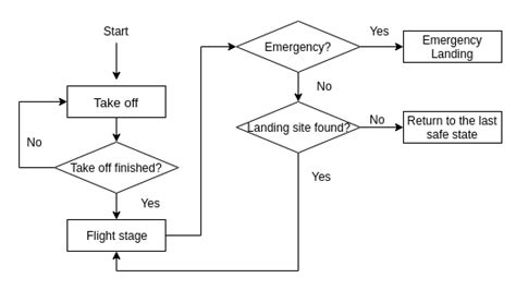 A flowchart of the different states for a Compute Engine instance.