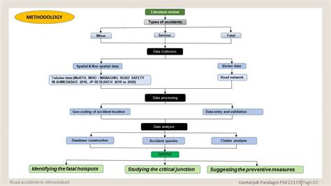 Accident in Ahmedabad | CEPT - Portfolio