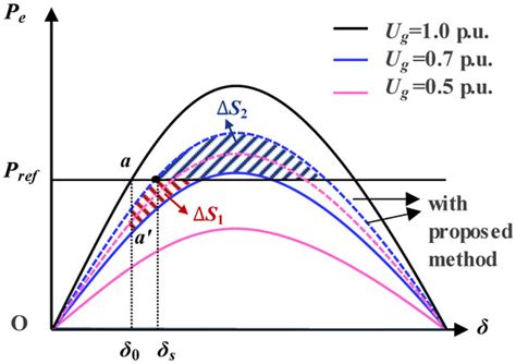 Transient Stability Enhancement Method for VSGs Based on Power Angle ...