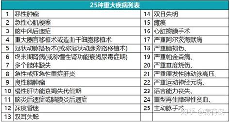 28个种类的重大疾病