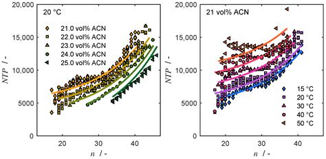 Separation of Molar Weight-Distributed Polyethylene Glycols by Reversed ...