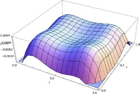 Image result for Error Function Plot