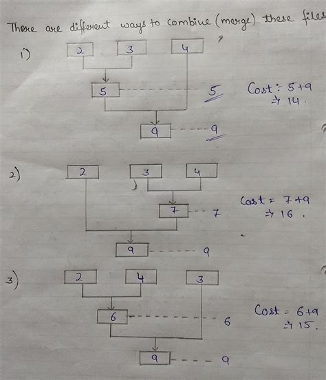 Image result for Optimal Merge Pattern Program