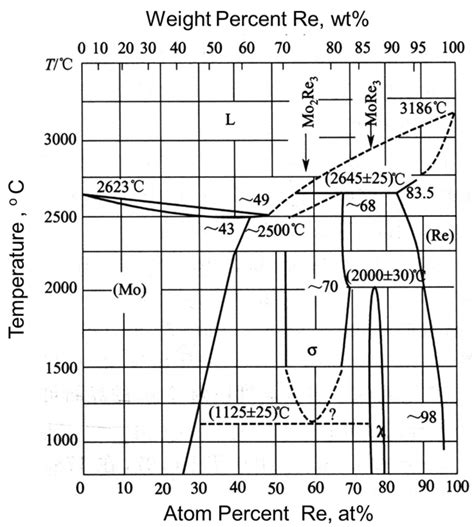 Effect of Mo Oxides on the Phase Composition and Characteristics of Mo-10Re Pre-Alloyed Powders ...
