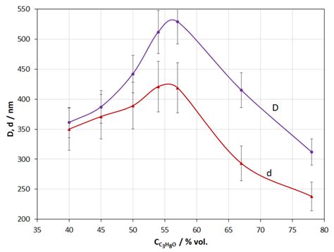 Electrochemical Deposition of SiO2-Coatings on a Carbon Fiber