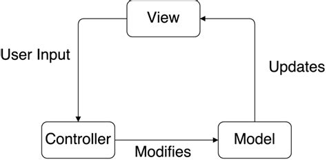 Image result for Model Control View