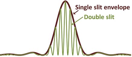 Image result for Single Slit Diffraction Setup
