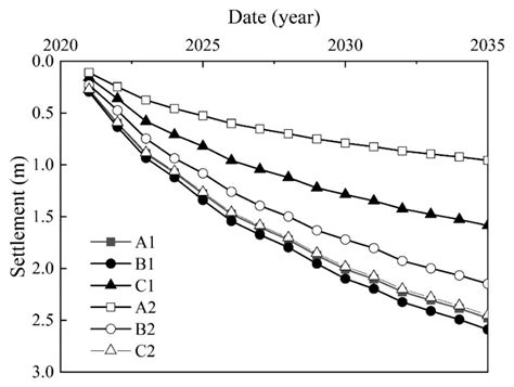 Study on Compressibility and Settlement of a Landfill with Aged ...