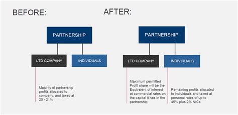 Partnership Business Definition 的图像结果