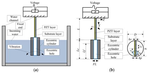 A Piezoelectric Energy Harvester with Bending–Torsion Vibration in Low ...