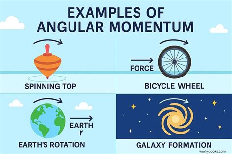 Angular Momentum Examples 的图像结果