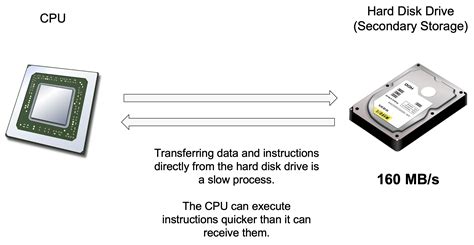 Image result for Computer Primary Memory