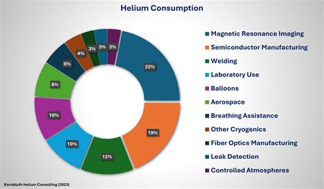 Unusual Facts About Helium