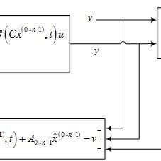 Image result for Observer Form Modern Control Simulation Diagram