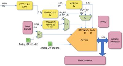 Hardware Guide [Analog Devices Wiki]