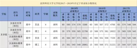 23重庆大学大数据与软件学院电子信息877考情分析 | 近三年录取分布、平均分、复录比等上岸情况 - 知乎