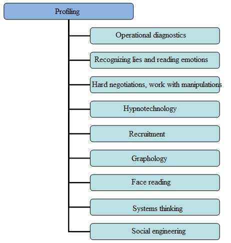 Image result for Different Types of Performance Profiling
