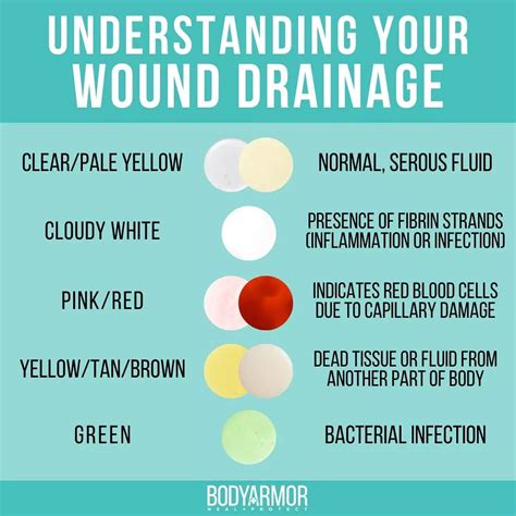 BodyArmor Medical Supply Co. | Believe it or not, the drainage (or “exudate”) coming from a ...