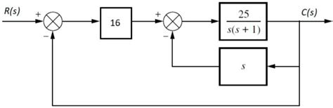Image result for Unit Step Input