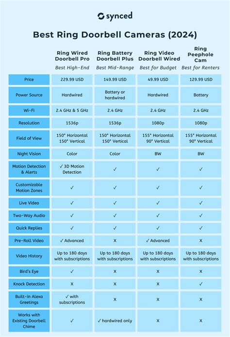 Which Ring Doorbell is the Best? (2024)