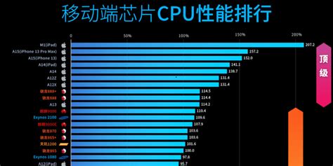 手机CPU中央处理器天梯图排行榜（2019年8月17日更新） - 哔哩哔哩