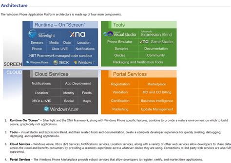 Image result for Windows Phone Developer Tools
