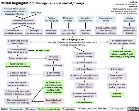 Mitral Valve Stenosis Pathophysiology
