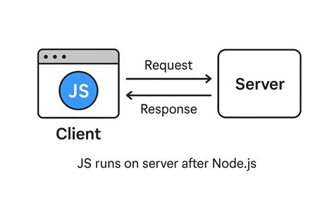 Browser JavaScript Technology 的图像结果
