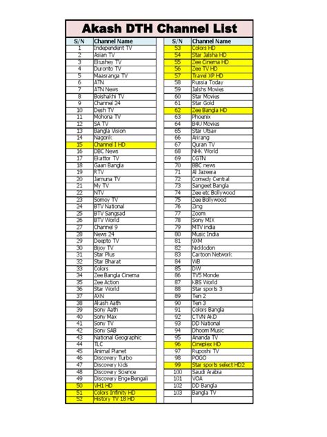 Image result for DTH Channel List