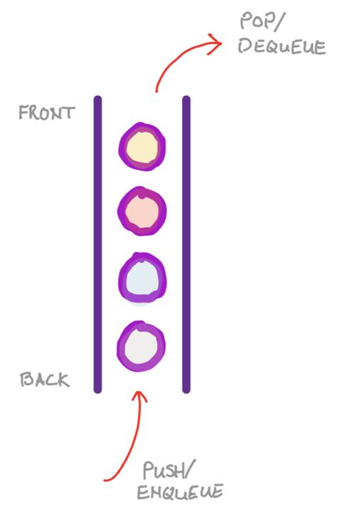 Image result for Queue CS