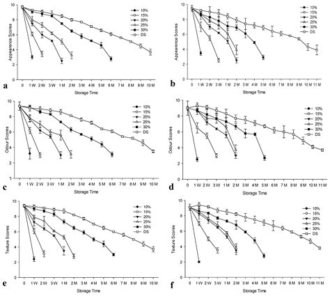 The Impact of Frozen Storage of Raw Material Prior to Processing on the ...
