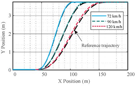 Longitudinal and Lateral Control Strategies for Automatic Lane Change ...