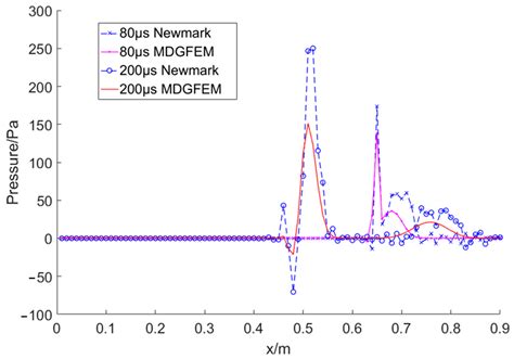 Transient Acoustic Wave Propagation Problems in Multilayered Pavement ...