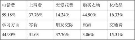 2022年中国千禧青年消费行为分析：日常生活消费高档化，社交费用上升__财经头条