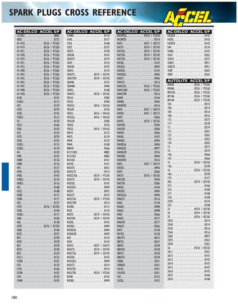 Small Engine Spark Plug Cross Reference at David Dodd blog