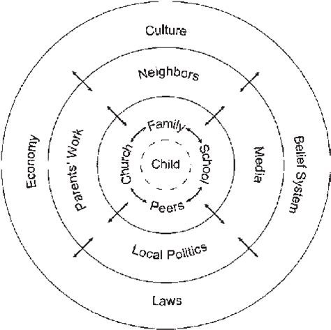 Image result for Ecological Development Model