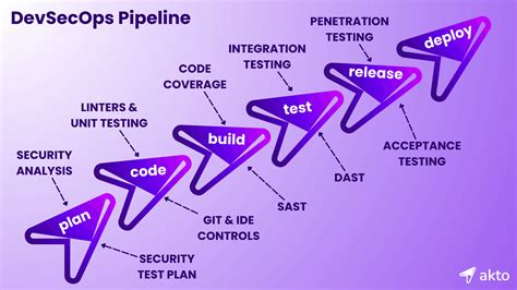 Image result for Devsecops Implementation Road Map