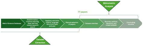 Machine Learning and Deep Learning Applications in Disinformation ...