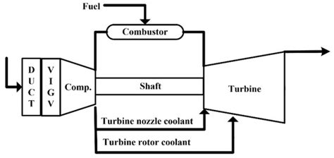 Advanced Gas Turbine Control Logic Using Black Box Models for Enhancing ...