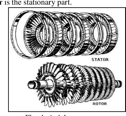 Image result for Multi-Stage Axial Compressor Flow